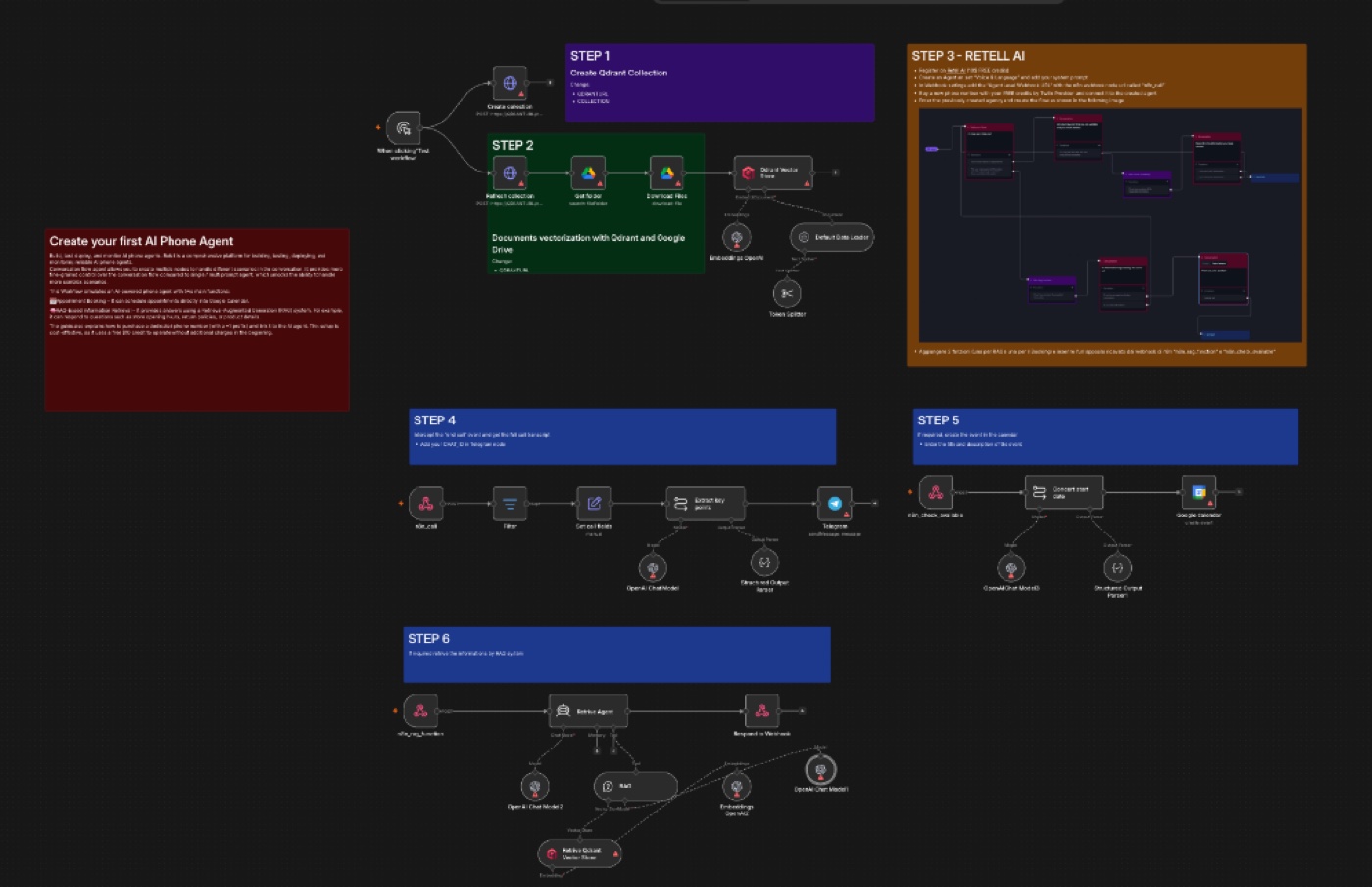 Autonomous AI Phone Agent workflow architecture with Retell AI, Qdrant vector database, Google Calendar booking, and Telegram alert dispatch