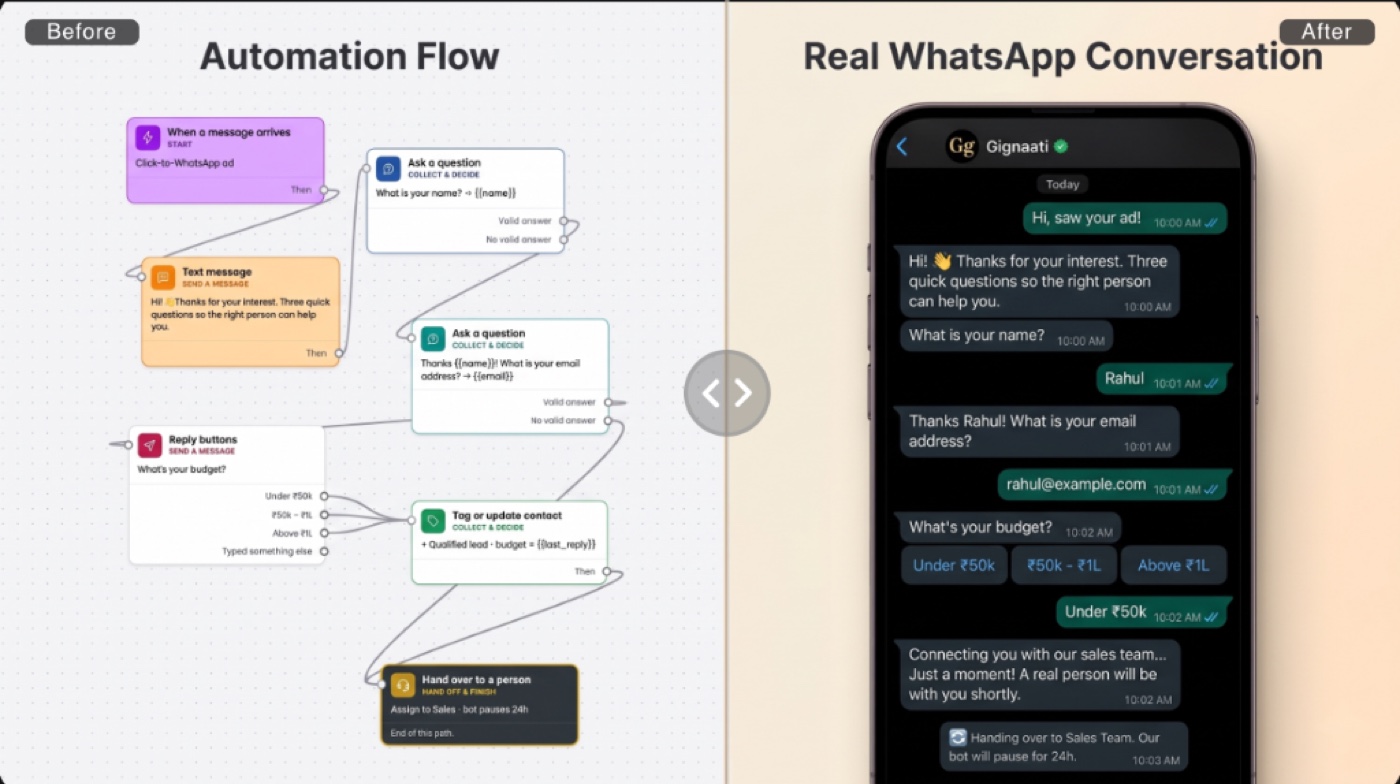 Gignaati WhatsApp automation flow diagram and real smartphone conversation showing interactive quick reply budget buttons and sales handoff